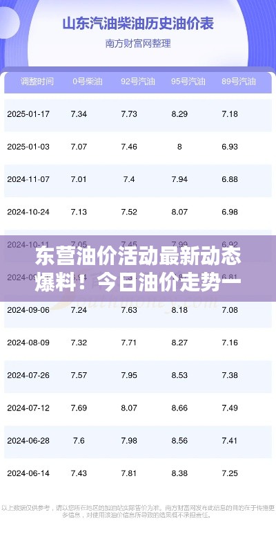 东营油价活动最新动态爆料!今日油价走势一网打尽